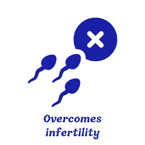 Overcomes infertility